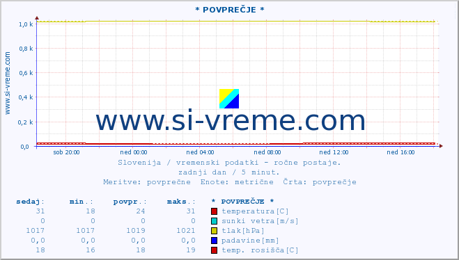 POVPREČJE :: * POVPREČJE * :: temperatura | vlaga | smer vetra | hitrost vetra | sunki vetra | tlak | padavine | temp. rosišča :: zadnji dan / 5 minut.