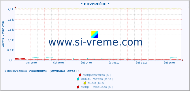 POVPREČJE :: * POVPREČJE * :: temperatura | vlaga | smer vetra | hitrost vetra | sunki vetra | tlak | padavine | temp. rosišča :: zadnji dan / 5 minut.