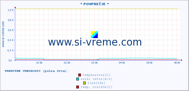 POVPREČJE :: * POVPREČJE * :: temperatura | vlaga | smer vetra | hitrost vetra | sunki vetra | tlak | padavine | temp. rosišča :: zadnji dan / 5 minut.