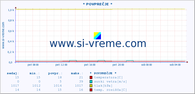 POVPREČJE :: * POVPREČJE * :: temperatura | vlaga | smer vetra | hitrost vetra | sunki vetra | tlak | padavine | temp. rosišča :: zadnji dan / 5 minut.