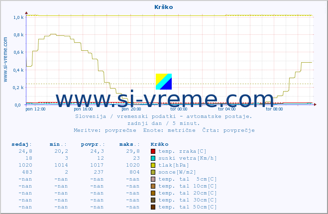 POVPREČJE :: Krško :: temp. zraka | vlaga | smer vetra | hitrost vetra | sunki vetra | tlak | padavine | sonce | temp. tal  5cm | temp. tal 10cm | temp. tal 20cm | temp. tal 30cm | temp. tal 50cm :: zadnji dan / 5 minut.