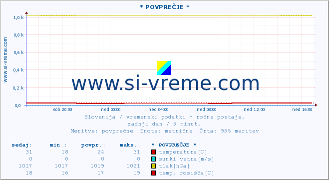 POVPREČJE :: * POVPREČJE * :: temperatura | vlaga | smer vetra | hitrost vetra | sunki vetra | tlak | padavine | temp. rosišča :: zadnji dan / 5 minut.