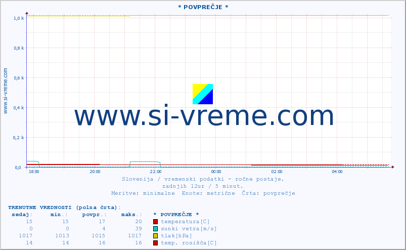 POVPREČJE :: * POVPREČJE * :: temperatura | vlaga | smer vetra | hitrost vetra | sunki vetra | tlak | padavine | temp. rosišča :: zadnji dan / 5 minut.