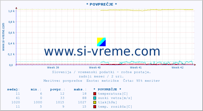 POVPREČJE :: * POVPREČJE * :: temperatura | vlaga | smer vetra | hitrost vetra | sunki vetra | tlak | padavine | temp. rosišča :: zadnji mesec / 2 uri.