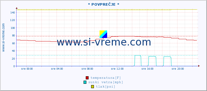 POVPREČJE :: * POVPREČJE * :: temperatura | vlaga | smer vetra | hitrost vetra | sunki vetra | tlak | padavine | temp. rosišča :: zadnji dan / 5 minut.