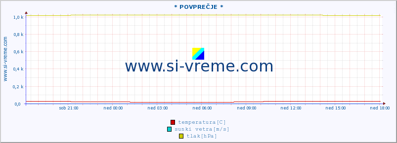 POVPREČJE :: * POVPREČJE * :: temperatura | vlaga | smer vetra | hitrost vetra | sunki vetra | tlak | padavine | temp. rosišča :: zadnji dan / 5 minut.