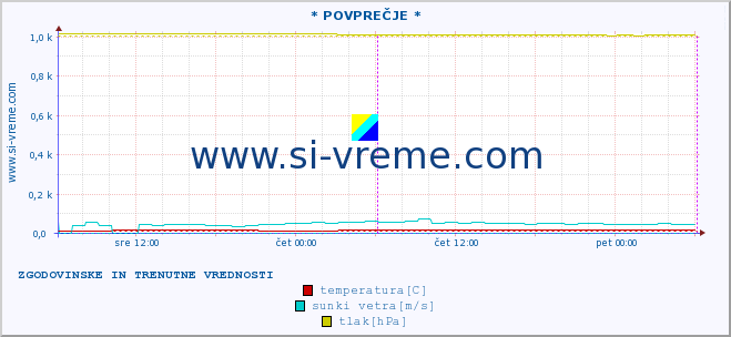 POVPREČJE :: * POVPREČJE * :: temperatura | vlaga | smer vetra | hitrost vetra | sunki vetra | tlak | padavine | temp. rosišča :: zadnja dva dni / 5 minut.