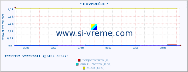 POVPREČJE :: * POVPREČJE * :: temperatura | vlaga | smer vetra | hitrost vetra | sunki vetra | tlak | padavine | temp. rosišča :: zadnji dan / 5 minut.