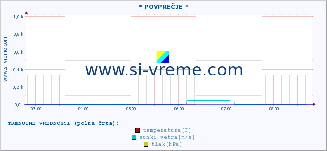 POVPREČJE :: * POVPREČJE * :: temperatura | vlaga | smer vetra | hitrost vetra | sunki vetra | tlak | padavine | temp. rosišča :: zadnji dan / 5 minut.