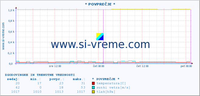 POVPREČJE :: * POVPREČJE * :: temperatura | vlaga | smer vetra | hitrost vetra | sunki vetra | tlak | padavine | temp. rosišča :: zadnja dva dni / 5 minut.