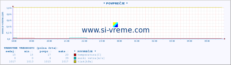 POVPREČJE :: * POVPREČJE * :: temperatura | vlaga | smer vetra | hitrost vetra | sunki vetra | tlak | padavine | temp. rosišča :: zadnji dan / 5 minut.