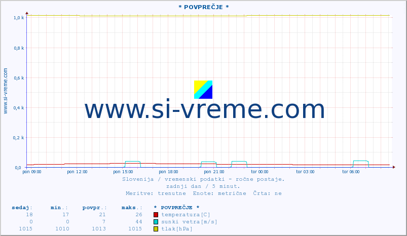 POVPREČJE :: * POVPREČJE * :: temperatura | vlaga | smer vetra | hitrost vetra | sunki vetra | tlak | padavine | temp. rosišča :: zadnji dan / 5 minut.