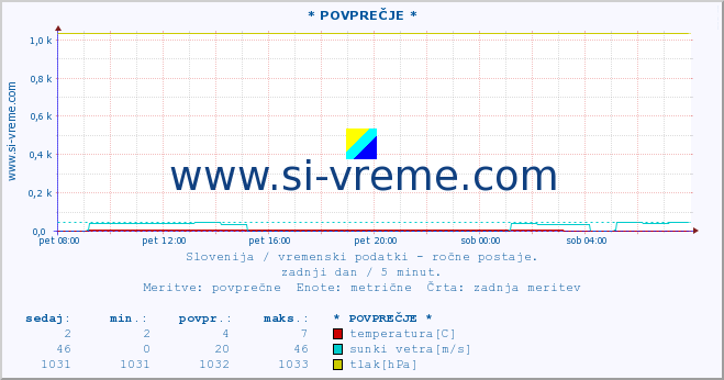 POVPREČJE :: * POVPREČJE * :: temperatura | vlaga | smer vetra | hitrost vetra | sunki vetra | tlak | padavine | temp. rosišča :: zadnji dan / 5 minut.