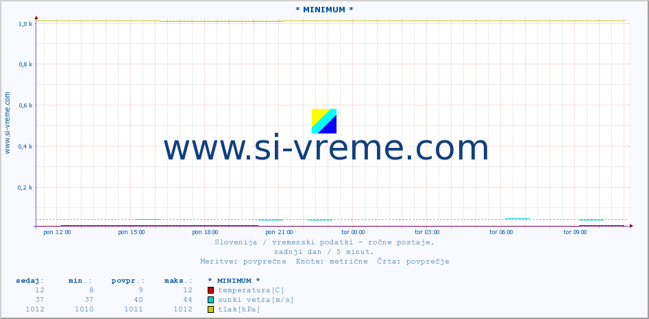 POVPREČJE :: * MINIMUM * :: temperatura | vlaga | smer vetra | hitrost vetra | sunki vetra | tlak | padavine | temp. rosišča :: zadnji dan / 5 minut.