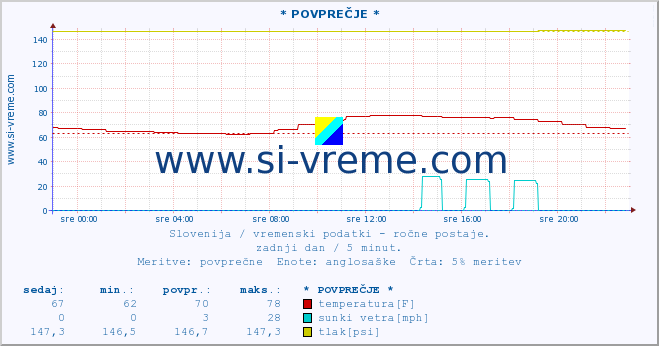 POVPREČJE :: * POVPREČJE * :: temperatura | vlaga | smer vetra | hitrost vetra | sunki vetra | tlak | padavine | temp. rosišča :: zadnji dan / 5 minut.