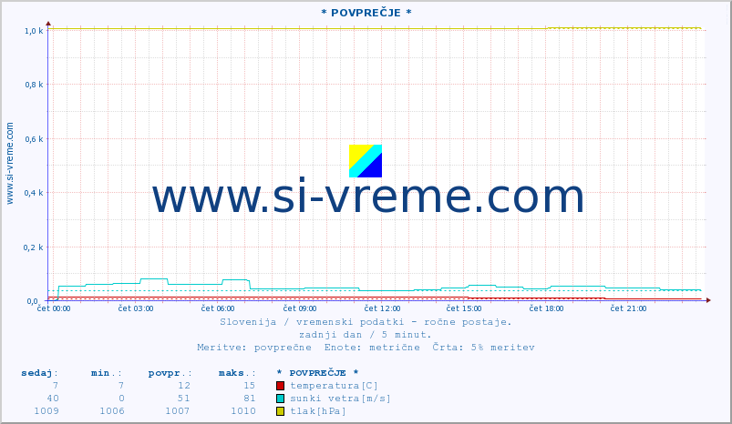 POVPREČJE :: * POVPREČJE * :: temperatura | vlaga | smer vetra | hitrost vetra | sunki vetra | tlak | padavine | temp. rosišča :: zadnji dan / 5 minut.