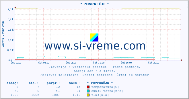 POVPREČJE :: * POVPREČJE * :: temperatura | vlaga | smer vetra | hitrost vetra | sunki vetra | tlak | padavine | temp. rosišča :: zadnji dan / 5 minut.