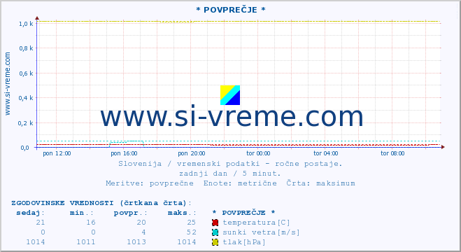 POVPREČJE :: * POVPREČJE * :: temperatura | vlaga | smer vetra | hitrost vetra | sunki vetra | tlak | padavine | temp. rosišča :: zadnji dan / 5 minut.