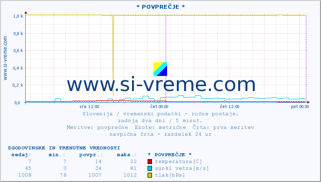 POVPREČJE :: * POVPREČJE * :: temperatura | vlaga | smer vetra | hitrost vetra | sunki vetra | tlak | padavine | temp. rosišča :: zadnja dva dni / 5 minut.