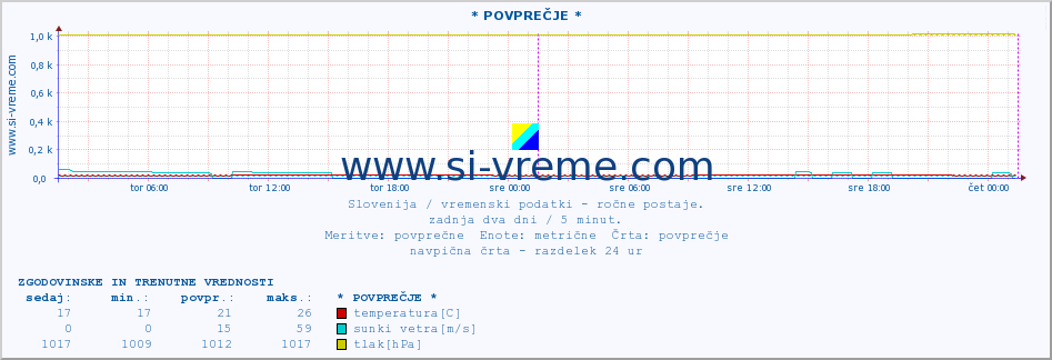 POVPREČJE :: * POVPREČJE * :: temperatura | vlaga | smer vetra | hitrost vetra | sunki vetra | tlak | padavine | temp. rosišča :: zadnja dva dni / 5 minut.