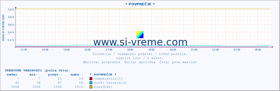 POVPREČJE :: * POVPREČJE * :: temperatura | vlaga | smer vetra | hitrost vetra | sunki vetra | tlak | padavine | temp. rosišča :: zadnji dan / 5 minut.