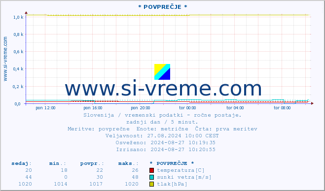 POVPREČJE :: * POVPREČJE * :: temperatura | vlaga | smer vetra | hitrost vetra | sunki vetra | tlak | padavine | temp. rosišča :: zadnji dan / 5 minut.