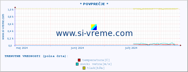 POVPREČJE :: * POVPREČJE * :: temperatura | vlaga | smer vetra | hitrost vetra | sunki vetra | tlak | padavine | temp. rosišča :: zadnje leto / en dan.