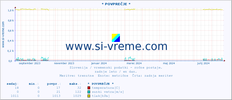 POVPREČJE :: * POVPREČJE * :: temperatura | vlaga | smer vetra | hitrost vetra | sunki vetra | tlak | padavine | temp. rosišča :: zadnje leto / en dan.