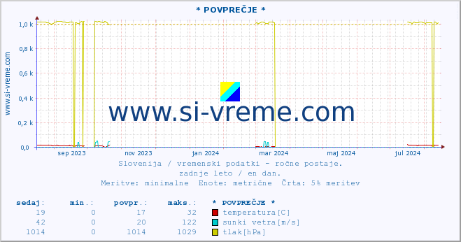 POVPREČJE :: * POVPREČJE * :: temperatura | vlaga | smer vetra | hitrost vetra | sunki vetra | tlak | padavine | temp. rosišča :: zadnje leto / en dan.