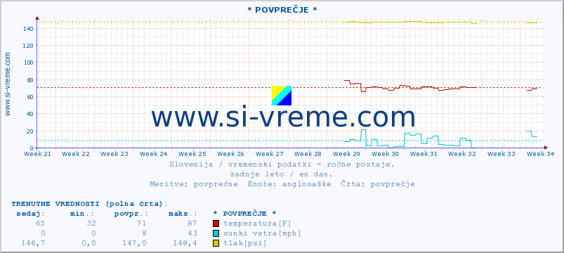 POVPREČJE :: * POVPREČJE * :: temperatura | vlaga | smer vetra | hitrost vetra | sunki vetra | tlak | padavine | temp. rosišča :: zadnje leto / en dan.