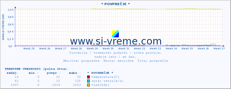 POVPREČJE :: * POVPREČJE * :: temperatura | vlaga | smer vetra | hitrost vetra | sunki vetra | tlak | padavine | temp. rosišča :: zadnje leto / en dan.