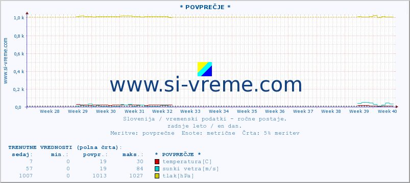 POVPREČJE :: * POVPREČJE * :: temperatura | vlaga | smer vetra | hitrost vetra | sunki vetra | tlak | padavine | temp. rosišča :: zadnje leto / en dan.