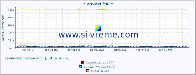 POVPREČJE :: * POVPREČJE * :: temperatura | vlaga | smer vetra | hitrost vetra | sunki vetra | tlak | padavine | temp. rosišča :: zadnji mesec / 2 uri.