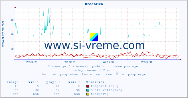 POVPREČJE :: Kredarica :: temperatura | vlaga | smer vetra | hitrost vetra | sunki vetra | tlak | padavine | temp. rosišča :: zadnji mesec / 2 uri.