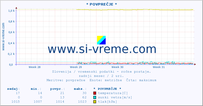 POVPREČJE :: * POVPREČJE * :: temperatura | vlaga | smer vetra | hitrost vetra | sunki vetra | tlak | padavine | temp. rosišča :: zadnji mesec / 2 uri.