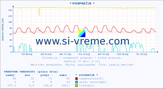 POVPREČJE :: * POVPREČJE * :: temperatura | vlaga | smer vetra | hitrost vetra | sunki vetra | tlak | padavine | temp. rosišča :: zadnji mesec / 2 uri.