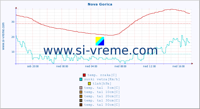 POVPREČJE :: Nova Gorica :: temp. zraka | vlaga | smer vetra | hitrost vetra | sunki vetra | tlak | padavine | sonce | temp. tal  5cm | temp. tal 10cm | temp. tal 20cm | temp. tal 30cm | temp. tal 50cm :: zadnji dan / 5 minut.