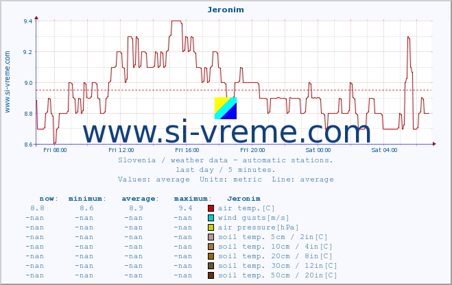  :: Jeronim :: air temp. | humi- dity | wind dir. | wind speed | wind gusts | air pressure | precipi- tation | sun strength | soil temp. 5cm / 2in | soil temp. 10cm / 4in | soil temp. 20cm / 8in | soil temp. 30cm / 12in | soil temp. 50cm / 20in :: last day / 5 minutes.