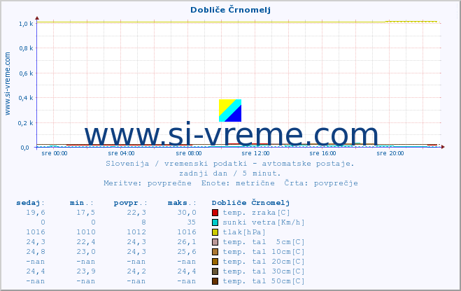 POVPREČJE :: Dobliče Črnomelj :: temp. zraka | vlaga | smer vetra | hitrost vetra | sunki vetra | tlak | padavine | sonce | temp. tal  5cm | temp. tal 10cm | temp. tal 20cm | temp. tal 30cm | temp. tal 50cm :: zadnji dan / 5 minut.