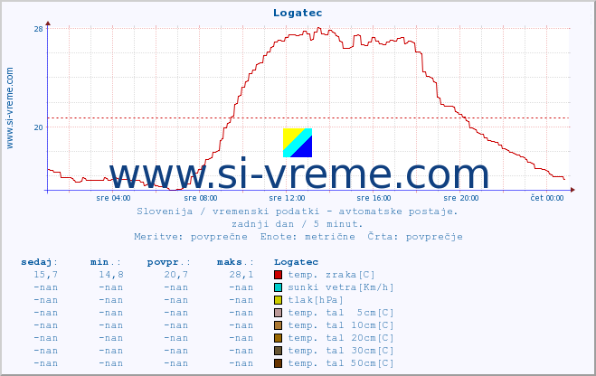 POVPREČJE :: Logatec :: temp. zraka | vlaga | smer vetra | hitrost vetra | sunki vetra | tlak | padavine | sonce | temp. tal  5cm | temp. tal 10cm | temp. tal 20cm | temp. tal 30cm | temp. tal 50cm :: zadnji dan / 5 minut.