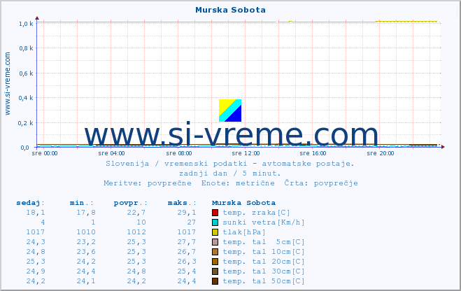 POVPREČJE :: Murska Sobota :: temp. zraka | vlaga | smer vetra | hitrost vetra | sunki vetra | tlak | padavine | sonce | temp. tal  5cm | temp. tal 10cm | temp. tal 20cm | temp. tal 30cm | temp. tal 50cm :: zadnji dan / 5 minut.