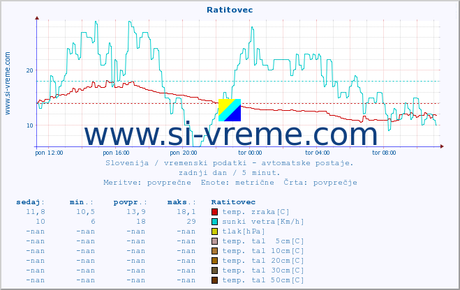 POVPREČJE :: Ratitovec :: temp. zraka | vlaga | smer vetra | hitrost vetra | sunki vetra | tlak | padavine | sonce | temp. tal  5cm | temp. tal 10cm | temp. tal 20cm | temp. tal 30cm | temp. tal 50cm :: zadnji dan / 5 minut.