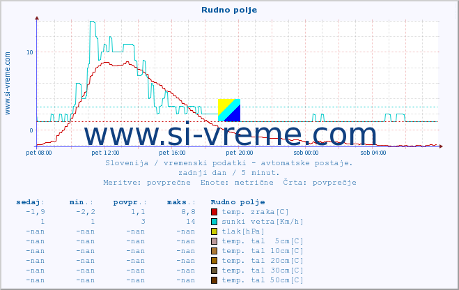 POVPREČJE :: Rudno polje :: temp. zraka | vlaga | smer vetra | hitrost vetra | sunki vetra | tlak | padavine | sonce | temp. tal  5cm | temp. tal 10cm | temp. tal 20cm | temp. tal 30cm | temp. tal 50cm :: zadnji dan / 5 minut.