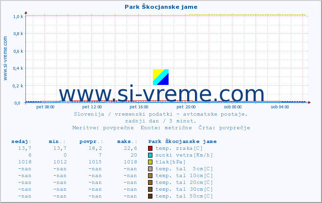 POVPREČJE :: Park Škocjanske jame :: temp. zraka | vlaga | smer vetra | hitrost vetra | sunki vetra | tlak | padavine | sonce | temp. tal  5cm | temp. tal 10cm | temp. tal 20cm | temp. tal 30cm | temp. tal 50cm :: zadnji dan / 5 minut.