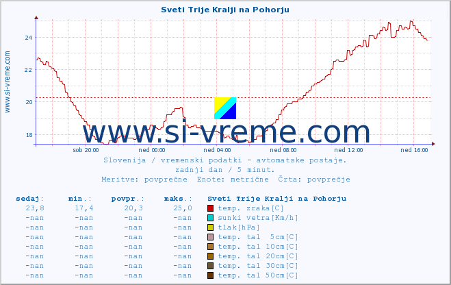 POVPREČJE :: Sveti Trije Kralji na Pohorju :: temp. zraka | vlaga | smer vetra | hitrost vetra | sunki vetra | tlak | padavine | sonce | temp. tal  5cm | temp. tal 10cm | temp. tal 20cm | temp. tal 30cm | temp. tal 50cm :: zadnji dan / 5 minut.