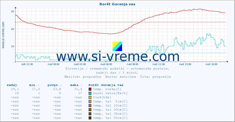 POVPREČJE :: Boršt Gorenja vas :: temp. zraka | vlaga | smer vetra | hitrost vetra | sunki vetra | tlak | padavine | sonce | temp. tal  5cm | temp. tal 10cm | temp. tal 20cm | temp. tal 30cm | temp. tal 50cm :: zadnji dan / 5 minut.