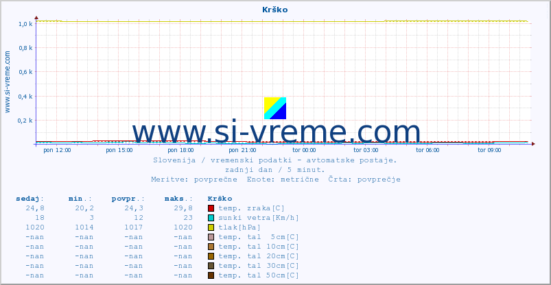 POVPREČJE :: Krško :: temp. zraka | vlaga | smer vetra | hitrost vetra | sunki vetra | tlak | padavine | sonce | temp. tal  5cm | temp. tal 10cm | temp. tal 20cm | temp. tal 30cm | temp. tal 50cm :: zadnji dan / 5 minut.