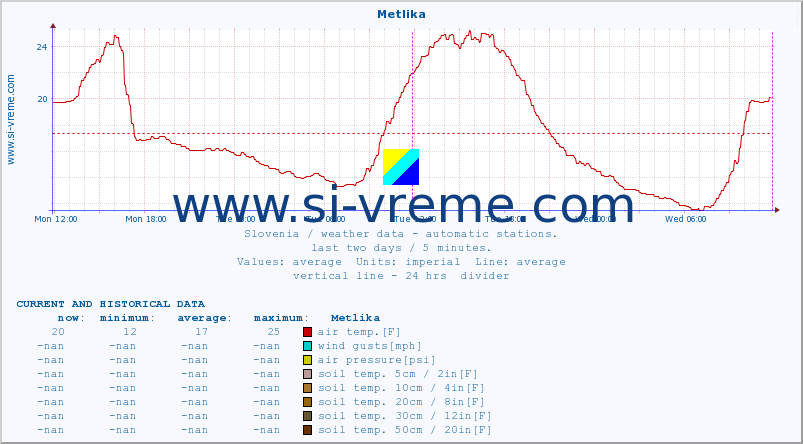  :: Metlika :: air temp. | humi- dity | wind dir. | wind speed | wind gusts | air pressure | precipi- tation | sun strength | soil temp. 5cm / 2in | soil temp. 10cm / 4in | soil temp. 20cm / 8in | soil temp. 30cm / 12in | soil temp. 50cm / 20in :: last two days / 5 minutes.