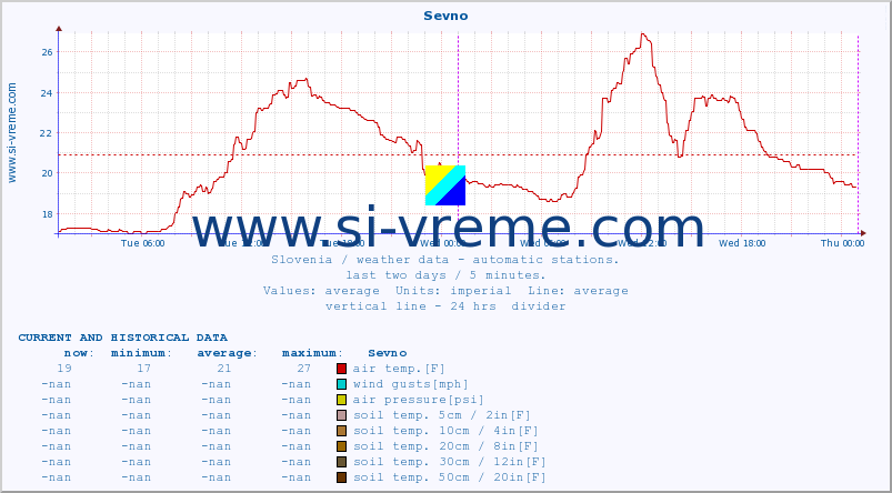  :: Sevno :: air temp. | humi- dity | wind dir. | wind speed | wind gusts | air pressure | precipi- tation | sun strength | soil temp. 5cm / 2in | soil temp. 10cm / 4in | soil temp. 20cm / 8in | soil temp. 30cm / 12in | soil temp. 50cm / 20in :: last two days / 5 minutes.