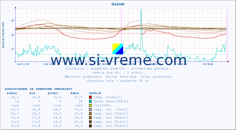 POVPREČJE :: Gačnik :: temp. zraka | vlaga | smer vetra | hitrost vetra | sunki vetra | tlak | padavine | sonce | temp. tal  5cm | temp. tal 10cm | temp. tal 20cm | temp. tal 30cm | temp. tal 50cm :: zadnja dva dni / 5 minut.